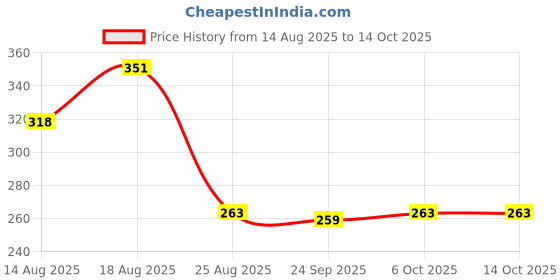 myntra.com Aura Brown Set of 2 Water Resistant Multi-Utility Organisers aura Price History Graph from 14 Aug 2025 to 12 Oct 2025