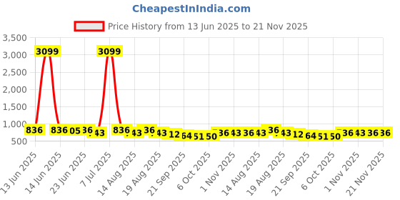 myntra.com Aura Brown Set of 2 Water Resistant Shelf Liner Organisers aura Price History Graph from 13 Jun 2025 to 20 Nov 2025
