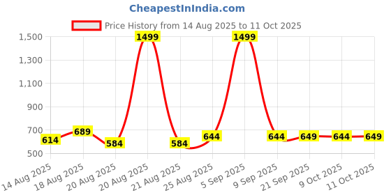myntra.com Aura Brown Set of 2 Window Curtain aura Price History Graph from 14 Aug 2025 to 11 Oct 2025