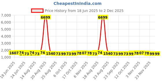 myntra.com Aura Brown Set of 3 Memory Foam Filled Cotton Travel Pillow aura Price History Graph from 18 Jun 2025 to 2 Dec 2025