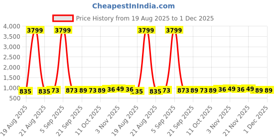 myntra.com Aura Brown Set of 3 Regular Jewellery Organiser Organisers aura Price History Graph from 19 Aug 2025 to 30 Nov 2025