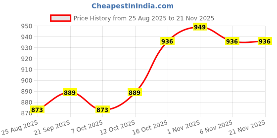myntra.com Aura Brown Set of 3 Regular Jewellery Organiser Organisers aura Price History Graph from 25 Aug 2025 to 21 Nov 2025