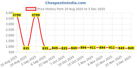 myntra.com Aura Brown Set of 3 Regular Jewellery Organiser Organisers aura Price History Graph from 20 Aug 2025 to 1 Dec 2025