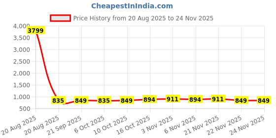 myntra.com Aura Brown Set of 3 Regular Jewellery Organiser Organisers aura Price History Graph from 20 Aug 2025 to 24 Nov 2025