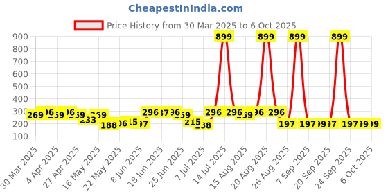 myntra.com Aura Brown Set of 3 Regular Multi-Utility Organisers aura Price History Graph from 30 Mar 2025 to 6 Oct 2025
