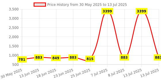 myntra.com Aura Brown Set of 3 Regular Multi-Utility Organisers aura Price History Graph from 30 May 2025 to 13 Jul 2025