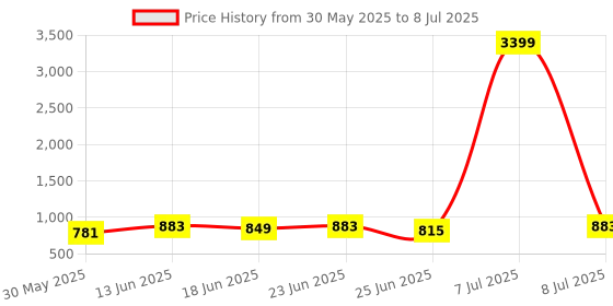 myntra.com Aura Brown Set of 3 Regular Multi-Utility Organisers aura Price History Graph from 30 May 2025 to 8 Jul 2025