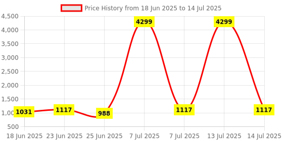 myntra.com Aura Brown Set of 3 Regular Multi-Utility Organisers aura Price History Graph from 18 Jun 2025 to 14 Jul 2025