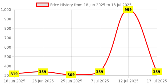 myntra.com Aura Brown Set of 3 Regular Multi-Utility Organisers aura Price History Graph from 18 Jun 2025 to 13 Jul 2025