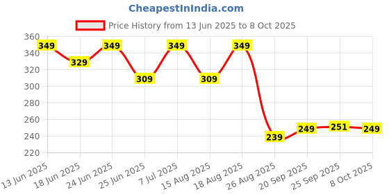myntra.com Aura Brown Set of 3 Regular Multi-Utility Organisers aura Price History Graph from 13 Jun 2025 to 8 Oct 2025