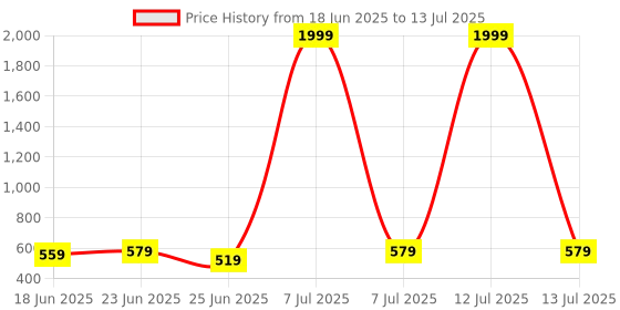 myntra.com Aura Brown Set of 3 Regular Multi-Utility Organisers aura Price History Graph from 18 Jun 2025 to 13 Jul 2025