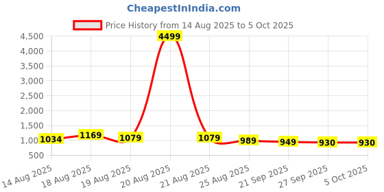 myntra.com Aura Brown Set of 3 Regular Multi-Utility Organisers aura Price History Graph from 14 Aug 2025 to 5 Oct 2025