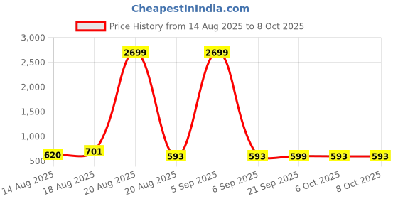 myntra.com Aura Brown Set of 3 Regular Multi-Utility Organisers aura Price History Graph from 14 Aug 2025 to 7 Oct 2025