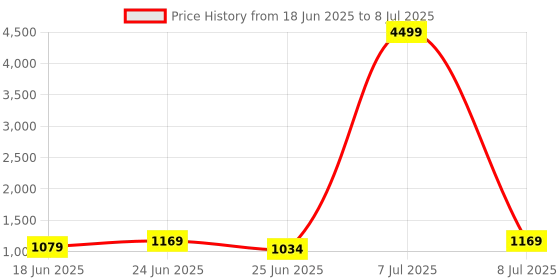 myntra.com Aura Brown Set of 3 Reusable Drawer Organiser Organisers aura Price History Graph from 18 Jun 2025 to 8 Jul 2025