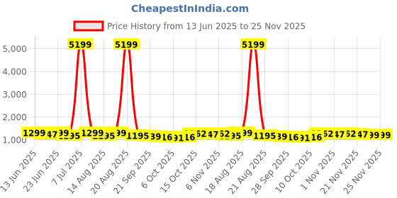 myntra.com Aura Brown Set Of 3 Striped Bath Rugs aura Price History Graph from 13 Jun 2025 to 24 Nov 2025
