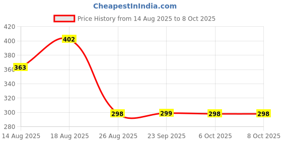 myntra.com Aura Brown Set of 3 Water Resistant Multi-Utility Organisers aura Price History Graph from 14 Aug 2025 to 8 Oct 2025