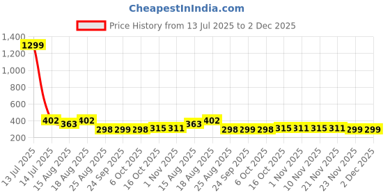 myntra.com Aura Brown Set of 3 Water Resistant Multi-Utility Organisers aura Price History Graph from 13 Jul 2025 to 2 Dec 2025