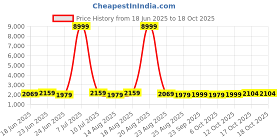 myntra.com Aura Brown Set of 4 Memory Foam Filled Cotton Travel Pillow aura Price History Graph from 18 Jun 2025 to 18 Oct 2025