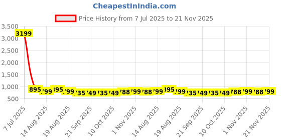 myntra.com Aura Brown Set of 4 Regular Drawer Organiser Organisers aura Price History Graph from 7 Jul 2025 to 21 Nov 2025