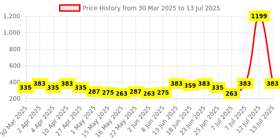 myntra.com Aura Brown Set of 4 Regular Multi-Utility Organisers aura Price History Graph from 30 Mar 2025 to 13 Jul 2025