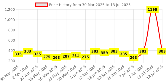 myntra.com Aura Brown Set of 4 Regular Multi-Utility Organisers aura Price History Graph from 30 Mar 2025 to 13 Jul 2025