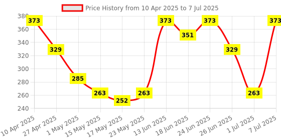myntra.com Aura Brown Set of 4 Regular Multi-Utility Organisers aura Price History Graph from 10 Apr 2025 to 7 Jul 2025