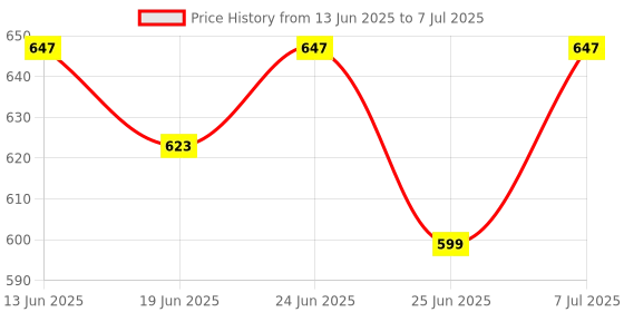 myntra.com Aura Brown Set of 4 Regular Multi-Utility Organisers aura Price History Graph from 13 Jun 2025 to 7 Jul 2025