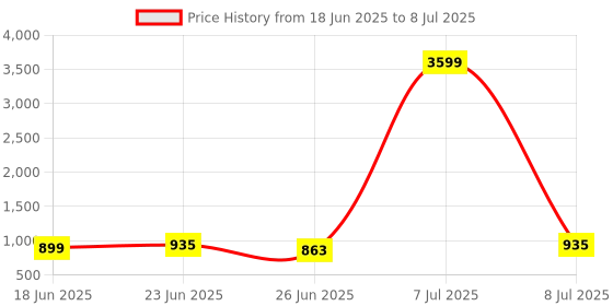 myntra.com Aura Brown Set of 4 Reusable Drawer Organiser Organisers aura Price History Graph from 18 Jun 2025 to 8 Jul 2025