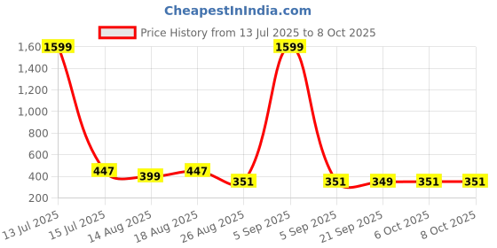 myntra.com Aura Brown Set of 4 Water Resistant Multi-Utility Organisers aura Price History Graph from 13 Jul 2025 to 8 Oct 2025