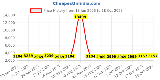 myntra.com Aura Brown Set of 5 Memory Foam Filled Cotton Travel Pillow aura Price History Graph from 18 Jun 2025 to 18 Oct 2025