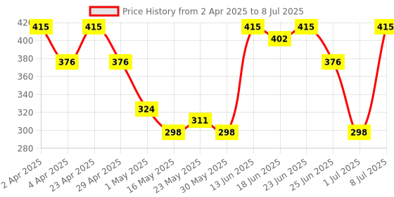 myntra.com Aura Brown Set of 5 Regular Multi-Utility Organisers aura Price History Graph from 2 Apr 2025 to 8 Jul 2025