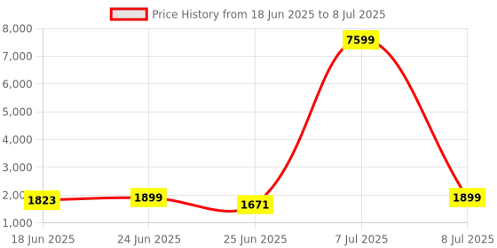 myntra.com Aura Brown Set of 5 Reusable Drawer Organiser Organisers aura Price History Graph from 18 Jun 2025 to 8 Jul 2025