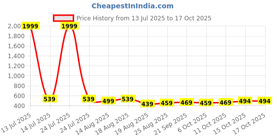 myntra.com Aura Brown Set of 5 Water Resistant Multi-Utility Organisers aura Price History Graph from 13 Jul 2025 to 17 Oct 2025