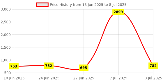 myntra.com Aura Brown Set of 6 Regular Drawer Organiser Organisers aura Price History Graph from 18 Jun 2025 to 8 Jul 2025