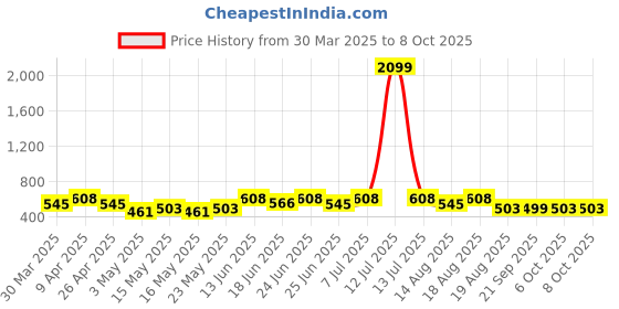 myntra.com Aura Brown Set of 6 Regular Multi-Utility Organisers aura Price History Graph from 30 Mar 2025 to 7 Oct 2025