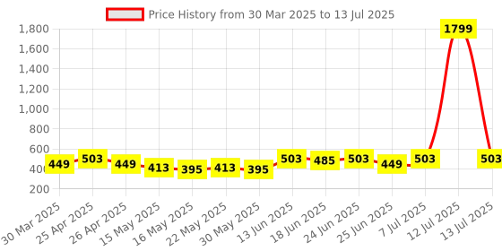 myntra.com Aura Brown Set of 6 Regular Multi-Utility Organisers aura Price History Graph from 30 Mar 2025 to 13 Jul 2025