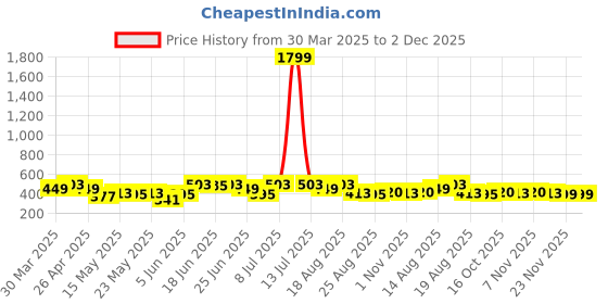 myntra.com Aura Brown Set of 6 Regular Multi-Utility Organisers aura Price History Graph from 30 Mar 2025 to 2 Dec 2025