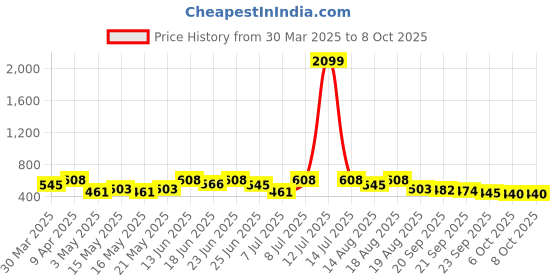 myntra.com Aura Brown Set of 6 Regular Multi-Utility Organisers aura Price History Graph from 30 Mar 2025 to 8 Oct 2025