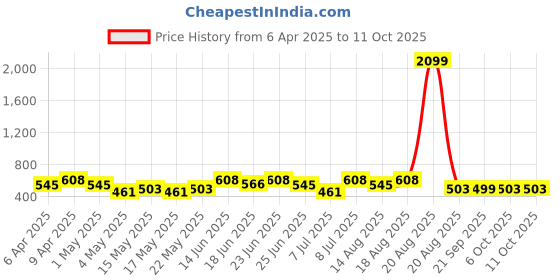 myntra.com Aura Brown Set of 6 Regular Multi-Utility Organisers aura Price History Graph from 6 Apr 2025 to 11 Oct 2025