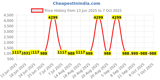 myntra.com Aura Brown Set of 6 Regular Multi-Utility Organisers aura Price History Graph from 13 Jun 2025 to 7 Oct 2025