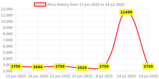 myntra.com Aura Brown Set of 6 Regular Multi-Utility Organisers aura Price History Graph from 13 Jun 2025 to 14 Jul 2025
