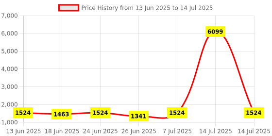 myntra.com Aura Brown Set of 6 Regular Multi-Utility Organisers aura Price History Graph from 13 Jun 2025 to 14 Jul 2025