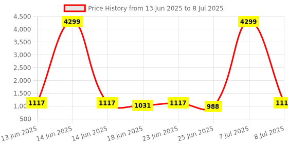 myntra.com Aura Brown Set of 6 Regular Multi-Utility Organisers aura Price History Graph from 13 Jun 2025 to 8 Jul 2025