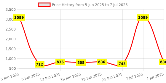 myntra.com Aura Brown Set of 6 Regular Multi-Utility Organisers aura Price History Graph from 5 Jun 2025 to 7 Jul 2025