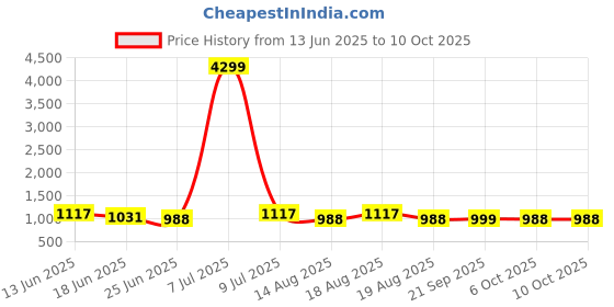 myntra.com Aura Brown Set of 6 Regular Multi-Utility Organisers aura Price History Graph from 13 Jun 2025 to 10 Oct 2025