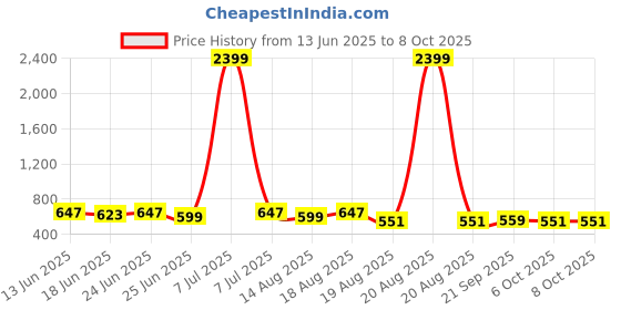 myntra.com Aura Brown Set of 6 Regular Multi-Utility Organisers aura Price History Graph from 13 Jun 2025 to 8 Oct 2025
