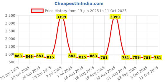 myntra.com Aura Brown Set of 6 Regular Multi-Utility Organisers aura Price History Graph from 13 Jun 2025 to 10 Oct 2025