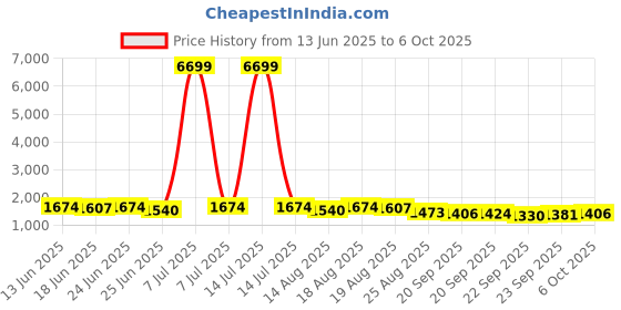 myntra.com Aura Brown Set of 6 Regular Multi-Utility Organisers aura Price History Graph from 13 Jun 2025 to 5 Oct 2025
