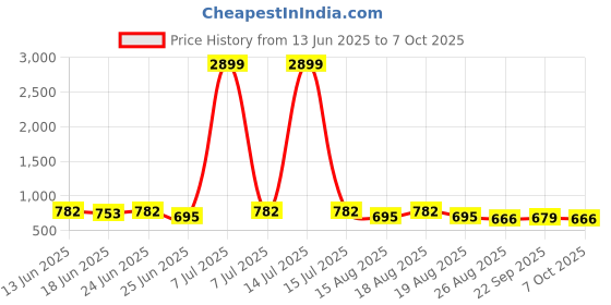 myntra.com Aura Brown Set of 6 Regular Multi-Utility Organisers aura Price History Graph from 13 Jun 2025 to 6 Oct 2025