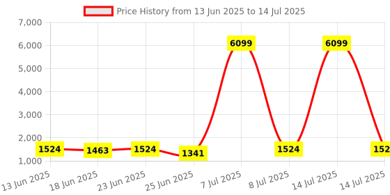 myntra.com Aura Brown Set of 6 Regular Multi-Utility Organisers aura Price History Graph from 13 Jun 2025 to 14 Jul 2025